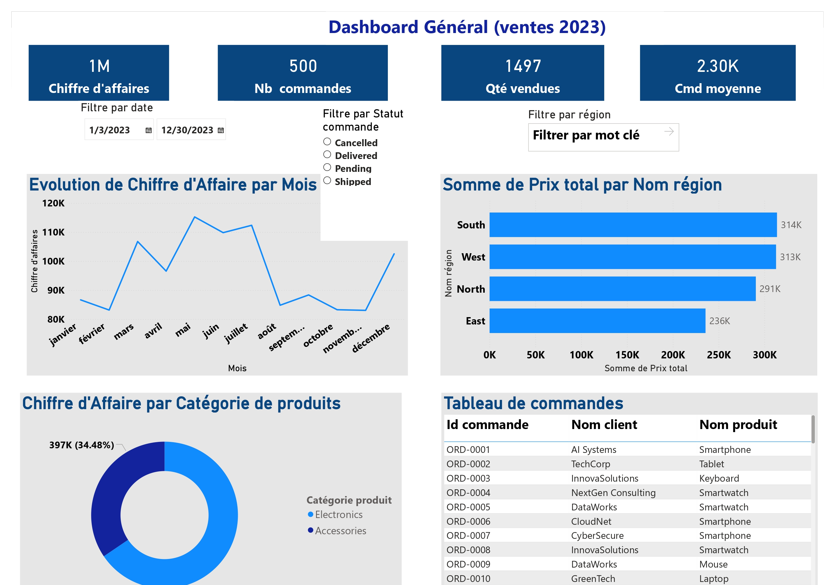 Projet d'analyse de données