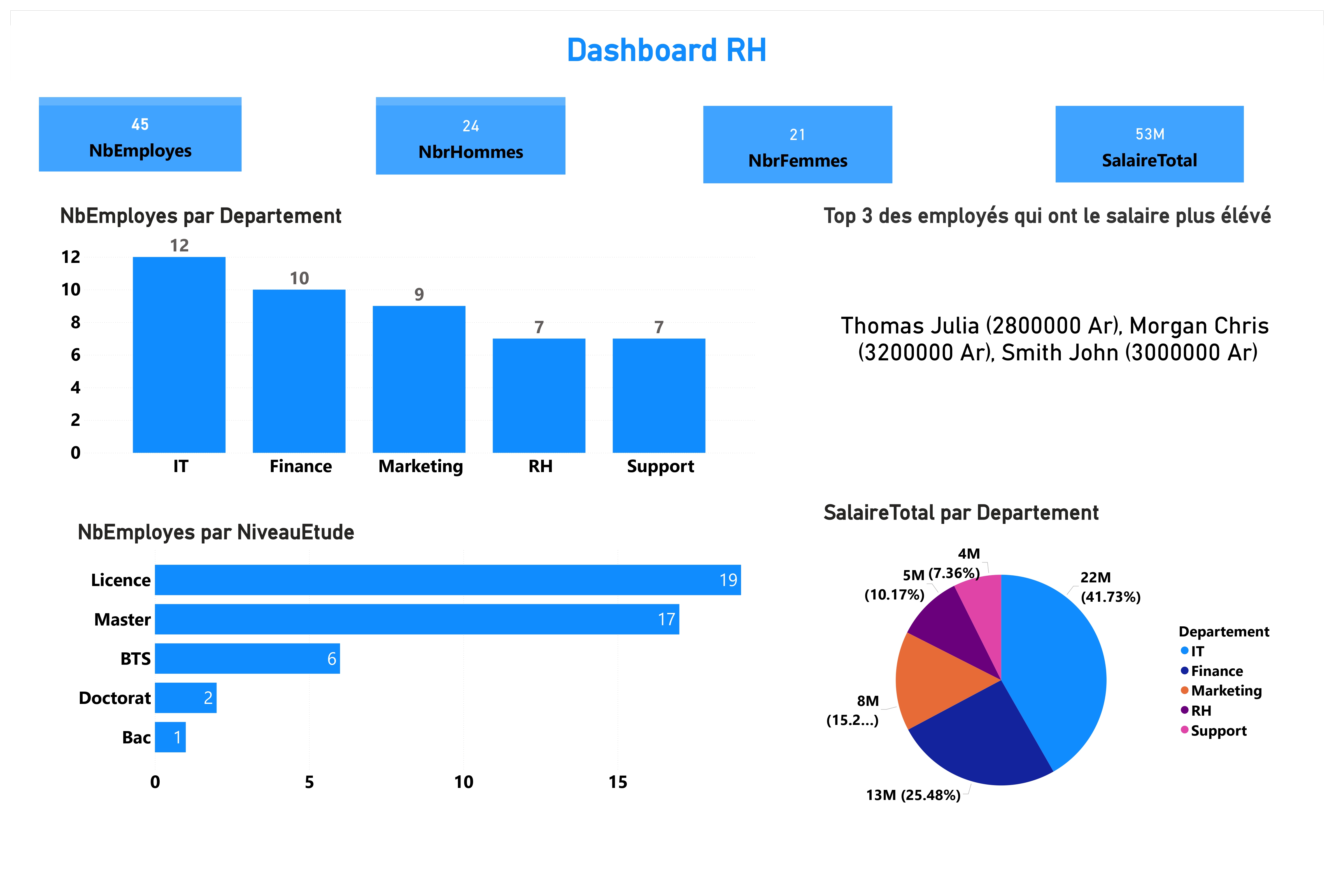 Projet d'analyse de données