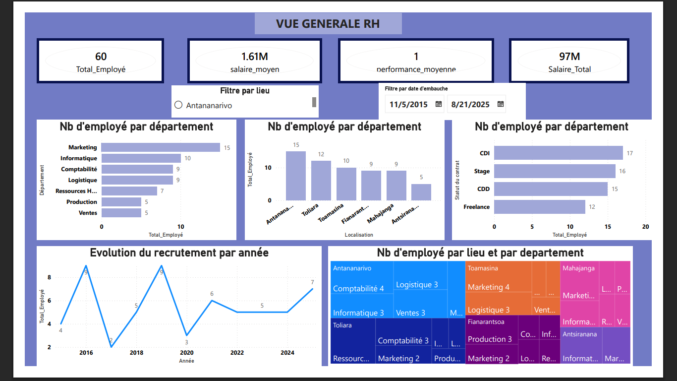 Analyse RH - Rémunération et Performance des Employés