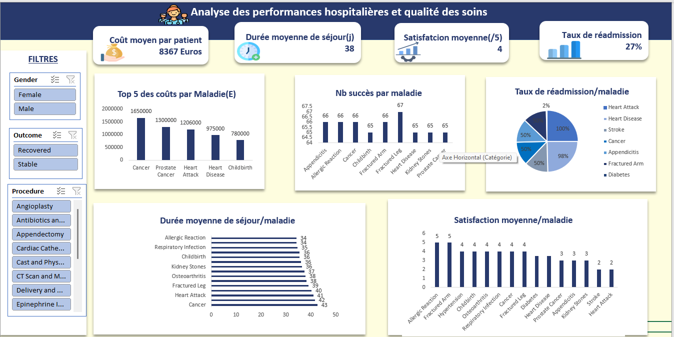Projet d'analyse de données